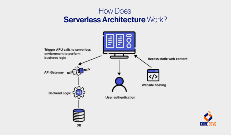 نقشهٔ معماری Serverless در مقایسه با معماری سنتی